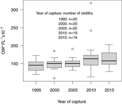 Corrigendum: Compensatory feeding in Eastern Baltic cod (Gadus morhua): recent shifts in otolith growth and nitrogen content suggest unprecedented metabolic changes